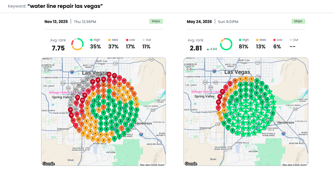 Geo-grid ranking comparison for "water line repair las vegas", November 2025 average rank 7.75 vs May 2026 average rank 2.81